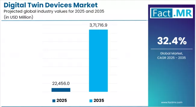 Digital Twin Devices Market Industry Value Analysis