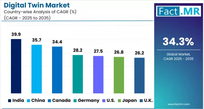 Digital Twin Market By Country