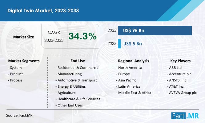 Digital twin market summary, forecast by Fact.MR