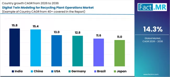 Digital Twin Modeling For Recycling Plant Operations Market Cagr Analysis By Country