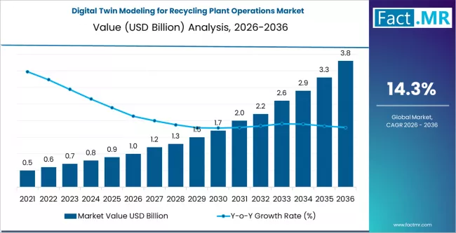 Digital Twin Modeling For Recycling Plant Operations Market Market Value Analysis