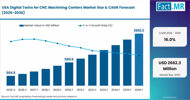 Digital Twins For Cnc Machining Centers Market Country Value Analysis Digital Twins For Cnc Machining Centers Market Country Value Analysis
