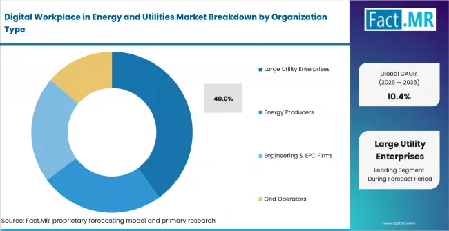 Digital Workplace In Energy And Utilities Market Analysis By Organization Type Digital Workplace In Energy And Utilities Market Analysis By Organization Type