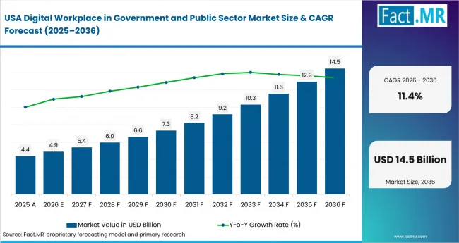 Digital Workplace In Government And Public Sector Market Country Value Analysis Digital Workplace In Government And Public Sector Market Country Value Analysis