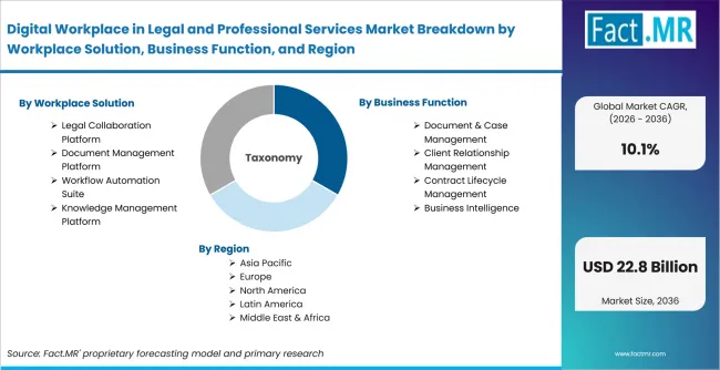 Digital Workplace In Legal And Professional Services Market Breakdown By Workplace Solution, Business Function, And Region Digital Workplace In Legal And Professional Services Market Breakdown By Workplace Solution, Business Function, And Region