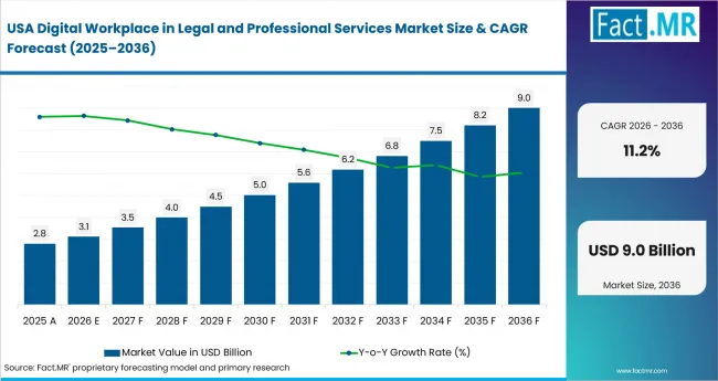 Digital Workplace In Legal And Professional Services Market Country Value Analysis Digital Workplace In Legal And Professional Services Market Country Value Analysis