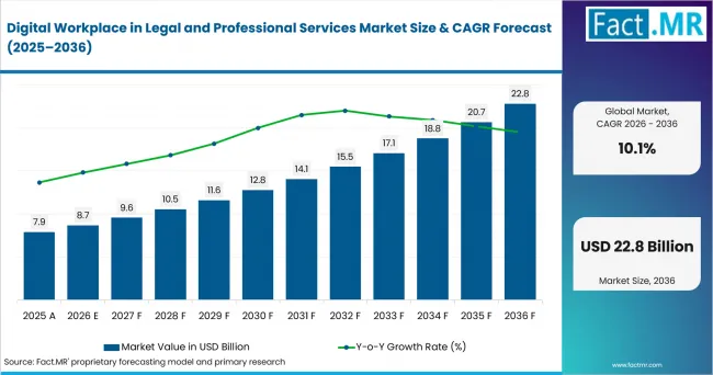 Digital Workplace In Legal And Professional Services Market Value Analysis Digital Workplace In Legal And Professional Services Market Value Analysis