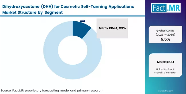 Dihydroxyacetone (dha) For Cosmetic Self Tanning Applications Market Analysis By Company