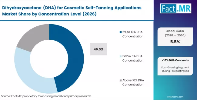 Dihydroxyacetone (dha) For Cosmetic Self Tanning Applications Market Analysis By Concentration Level