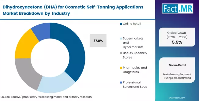 Dihydroxyacetone (dha) For Cosmetic Self Tanning Applications Market Analysis By Distribution Channel