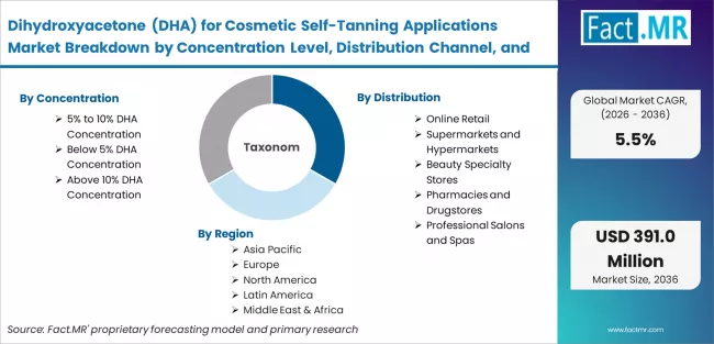 Dihydroxyacetone (dha) For Cosmetic Self Tanning Applications Market Breakdown By Concentration Level, Distribution Channel, And Region