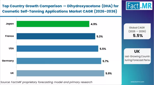Dihydroxyacetone (dha) For Cosmetic Self Tanning Applications Market Cagr Analysis By Country