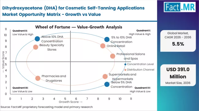 Dihydroxyacetone (dha) For Cosmetic Self Tanning Applications Market Opportunity Matrix Growth Vs Value