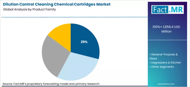 Dilution Control Cleaning Chemical Cartridges Market Analysis By Product Family Dilution Control Cleaning Chemical Cartridges Market Analysis By Product Family