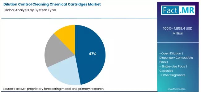 Dilution Control Cleaning Chemical Cartridges Market Analysis By System Type Dilution Control Cleaning Chemical Cartridges Market Analysis By System Type