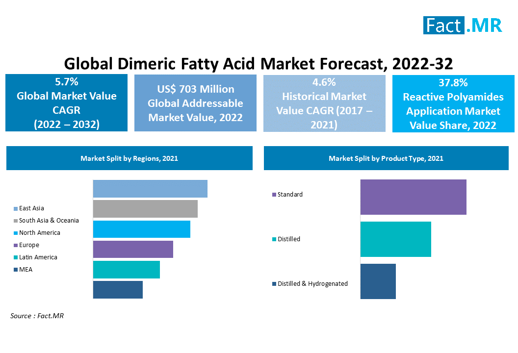 Dimeric fatty acid market by Fact.MR