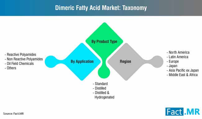 Dimeric Fatty Acid Market Taxonomy dimeric fatty acid market taxonomy