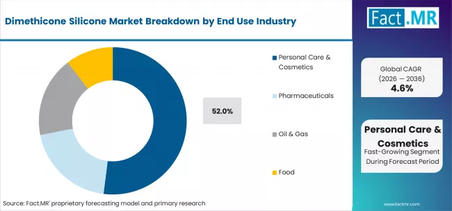 Dimethicone Silicone Market Analysis By End Use