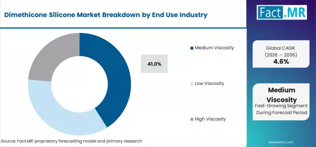 Dimethicone Silicone Market Analysis By Product Type