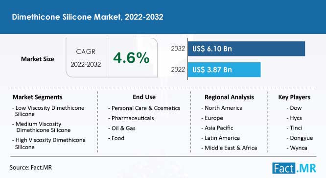 Dimethicone silicone market forecast by Fact.MR