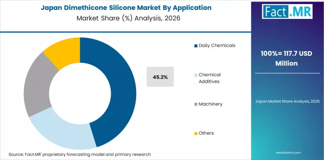 Dimethicone Silicone Market Japan Market Share Analysis By Application