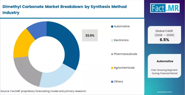 Dimethyl Carbonate Market Analysis By End Use 