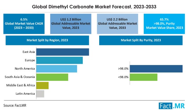 Dimethyl Carbonate market forecast by Fact.MR
