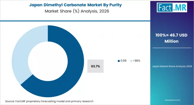 Dimethyl Carbonate Market Japan Market Share Analysis By Purity 