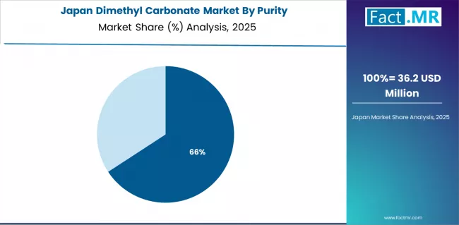 Dimethyl Carbonate Market Japan Market Share Analysis By Purity Dimethyl Carbonate Market Japan Market Share Analysis By Purity
