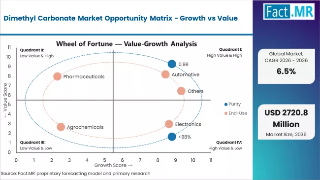 Dimethyl Carbonate Market Opportunity Matrix Growth Vs Value