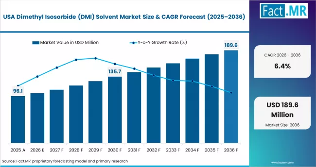 Dimethyl Isosorbide (dmi) Solvent Market Country Value Analysis