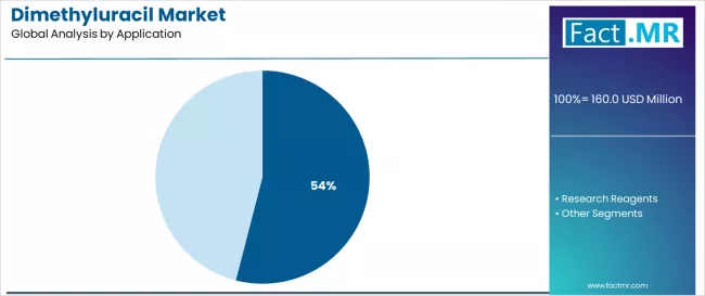 Dimethyluracil Market Analysis By Application Dimethyluracil Market Analysis By Application