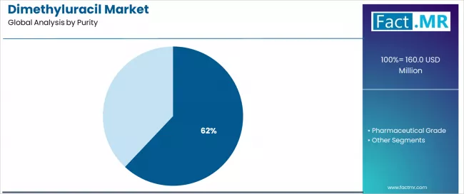 Dimethyluracil Market Analysis By Purity Dimethyluracil Market Analysis By Purity