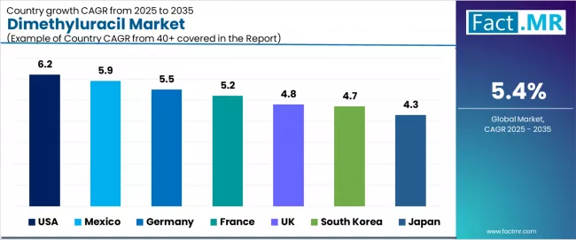 Dimethyluracil Market Cagr Analysis By Country Dimethyluracil Market Cagr Analysis By Country