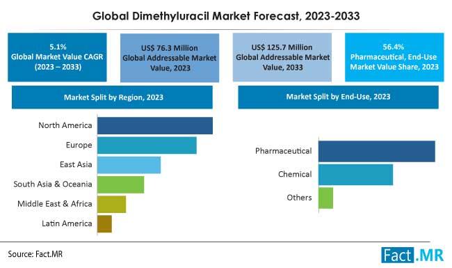 Dimethyluracil market size, share, growth, trends and forecast report by Fact.MR