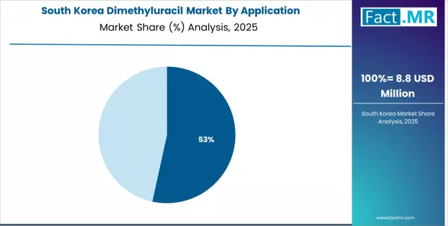 Dimethyluracil Market South Korea Market Share Analysis By Application Dimethyluracil Market South Korea Market Share Analysis By Application
