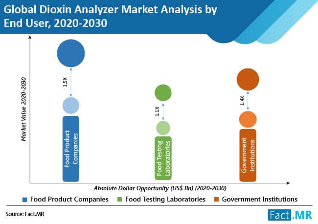 dioxin analyzer market analysis by end user