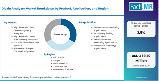 Dioxin Analyzer Market Breakdown By Product, Application, And Region Dioxin Analyzer Market Breakdown By Product, Application, And Region
