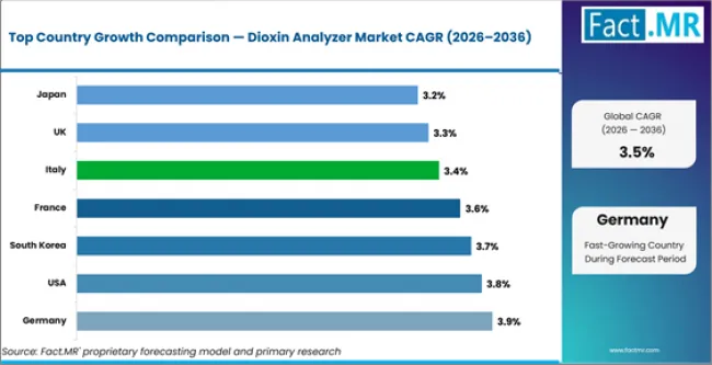 Dioxin Analyzer Market Cagr Analysis By Country Dioxin Analyzer Market Cagr Analysis By Country