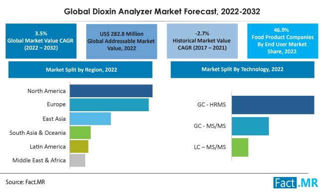 Dioxin analyzer market forecast by Fact.MR