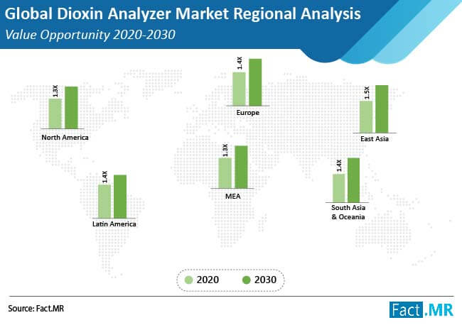 Dioxin Analyzer Market Regional Analysis Value Opportunity dioxin analyzer market regional analysis value opportunity