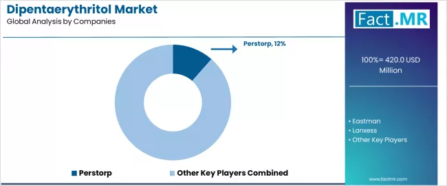 Dipentaerythritol Market Analysis By Company Dipentaerythritol Market Analysis By Company