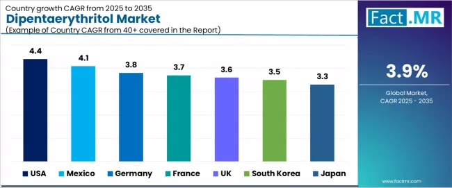 Dipentaerythritol Market Cagr Analysis By Country Dipentaerythritol Market Cagr Analysis By Country