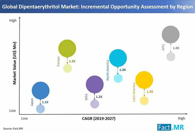 Dipentaerythritol Coatings Quantitative Market Analysis, Current and Future Trends 2 dipentaerythritol market incremental opportunity assessment by region