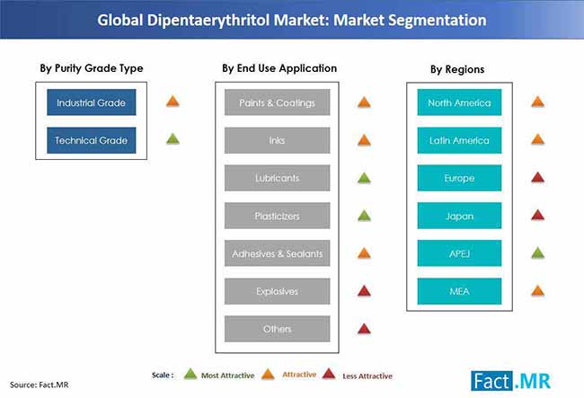 dipentaerythritol market segmentation