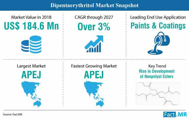 dipentaerythritol market snapshot