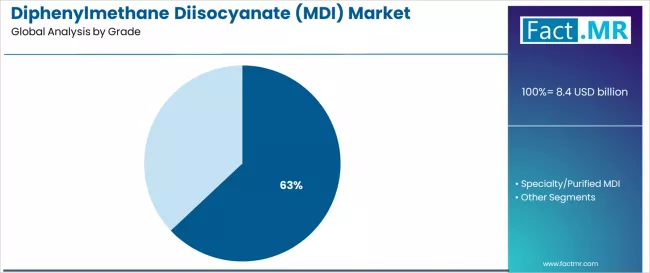 Diphenylmethane Diisocyanate (mdi) Market Analysis By Grade