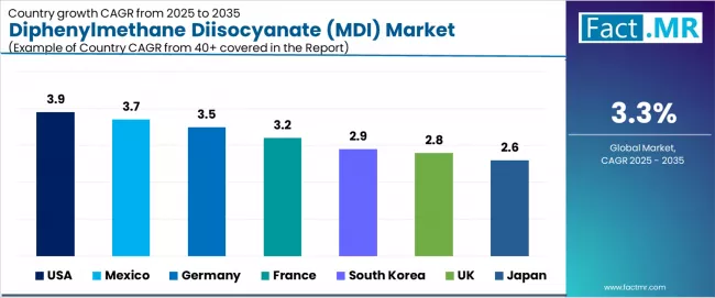 Diphenylmethane Diisocyanate (mdi) Market Cagr Analysis By Country