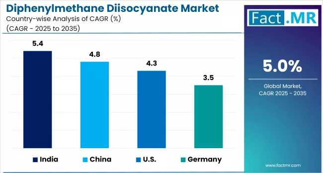 Diphenylmethane Diisocyanate Market By Country