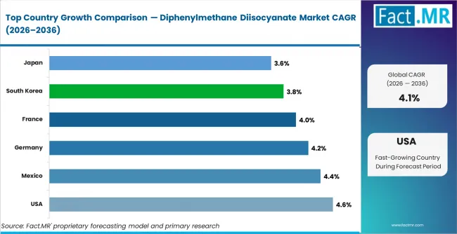Diphenylmethane Diisocyanate Market Cagr Analysis By Country